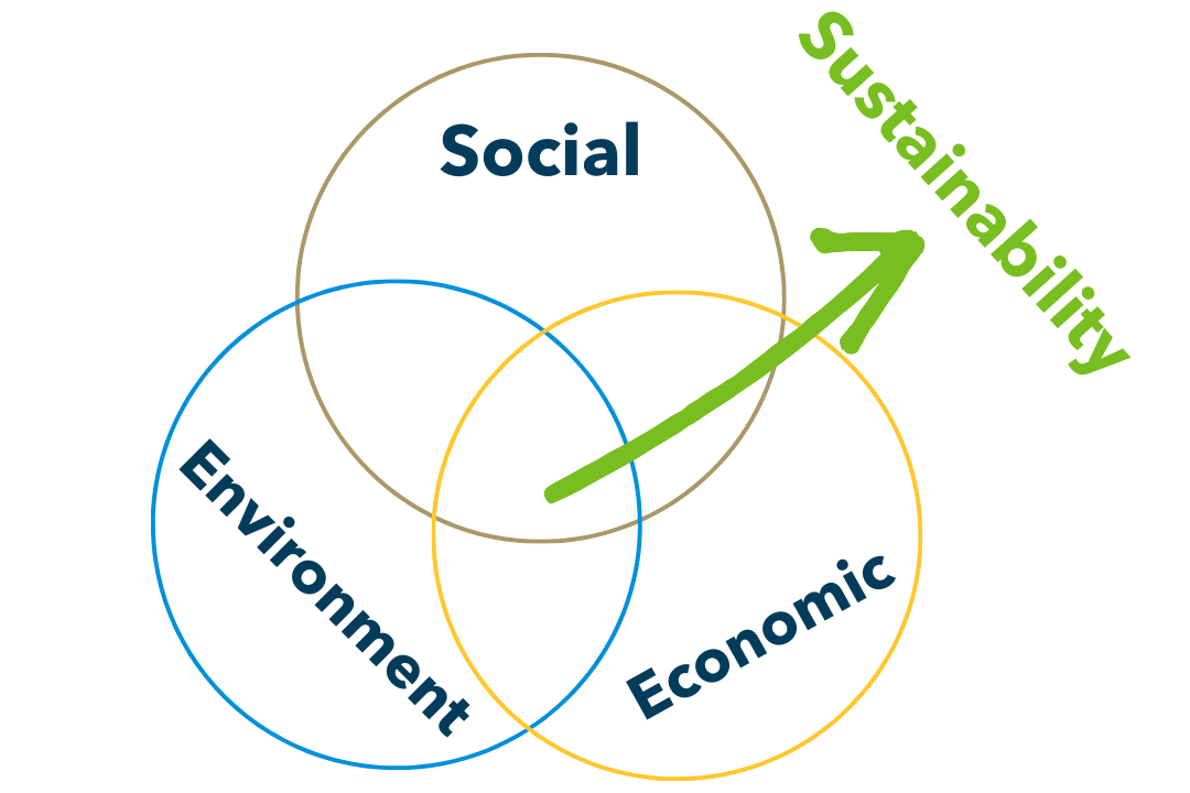 three circles with economic, social, environmental with an arrow showing the overlapping section as sustainability