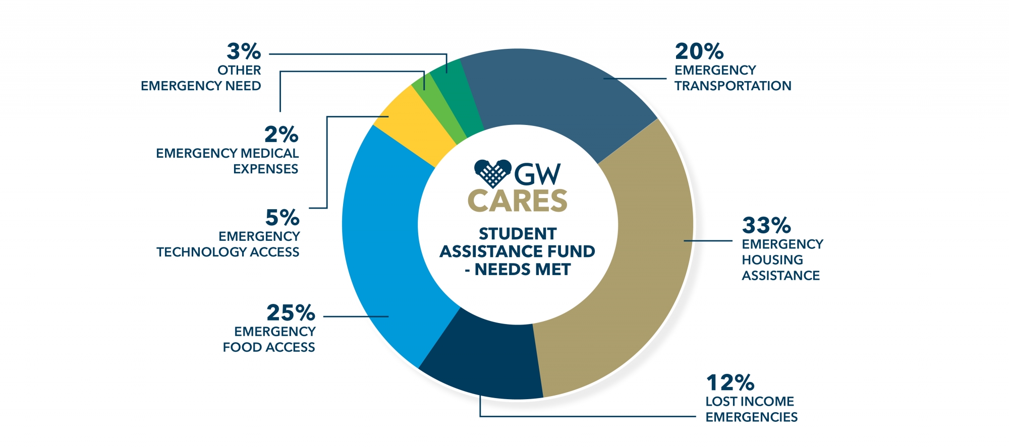 GW Cares Student Emergency Funds